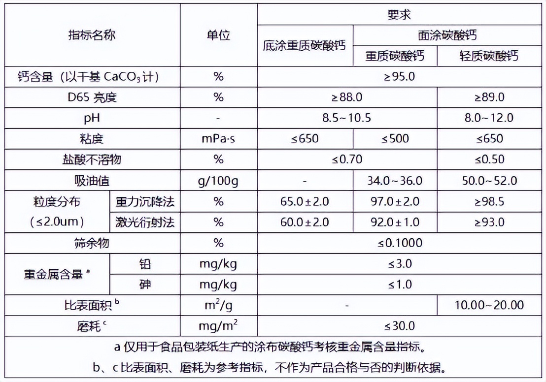 碳酸钙市场现状,碳酸钙行业前景如何