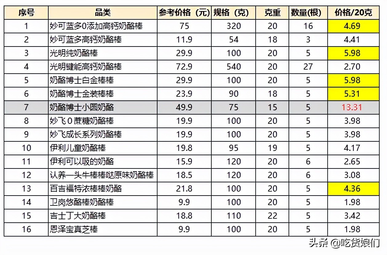 奶酪棒真的健康吗,哪款奶酪棒适合宝宝吃测评