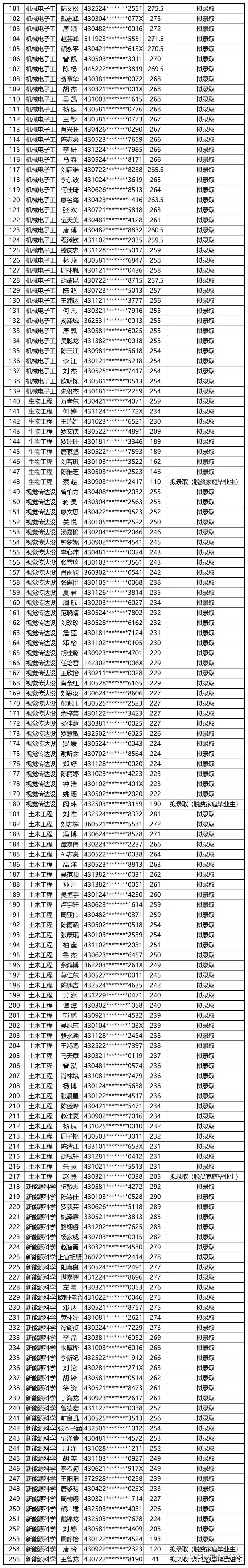 湖南工程学院免试专升本成绩名单,湖南工程学院专升本免试名单