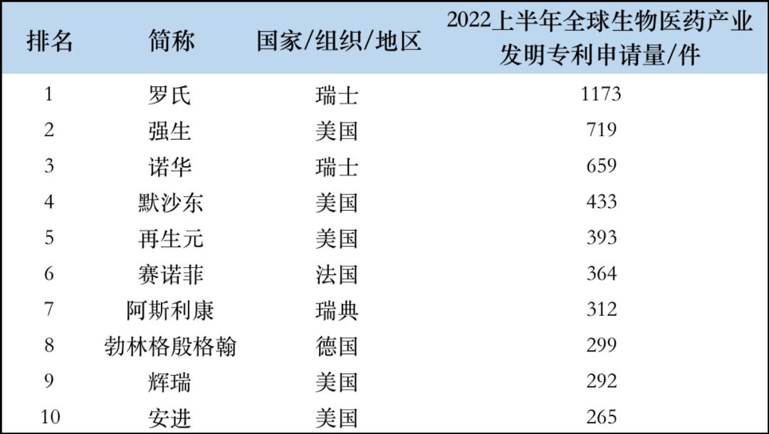 全球生物医药发明专利排名,中国生物制药创新十强