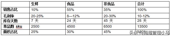 超市定位及商品规划,超市商品结构定位