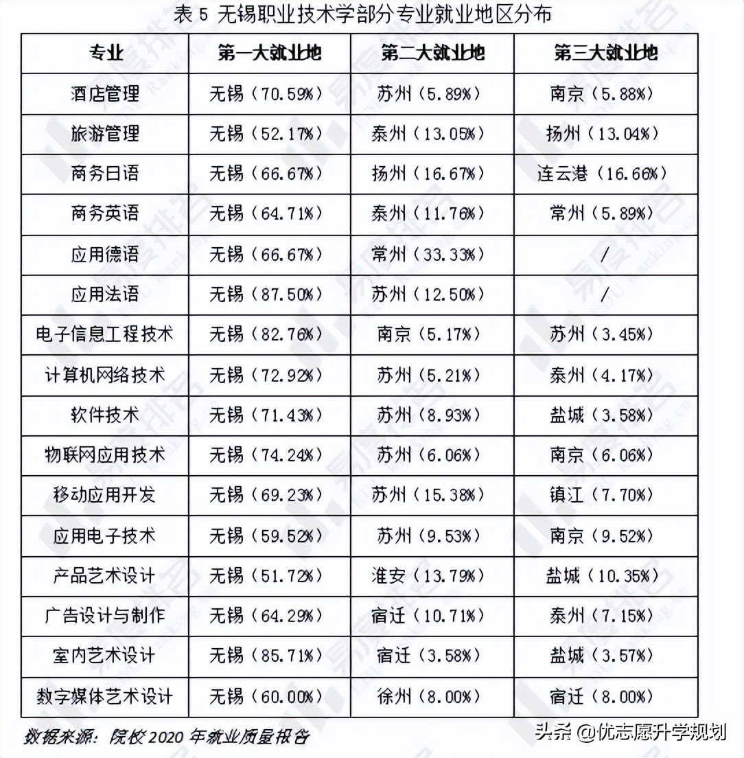 无锡职业技术学院毕业生就业前景,无锡职业技术学院专业保底