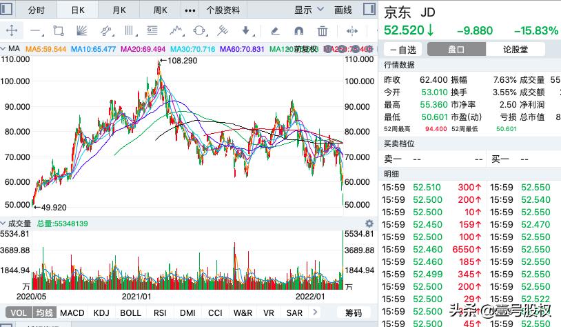 京东市值较年初蒸发约4177亿,京东市值为什么一直在跌