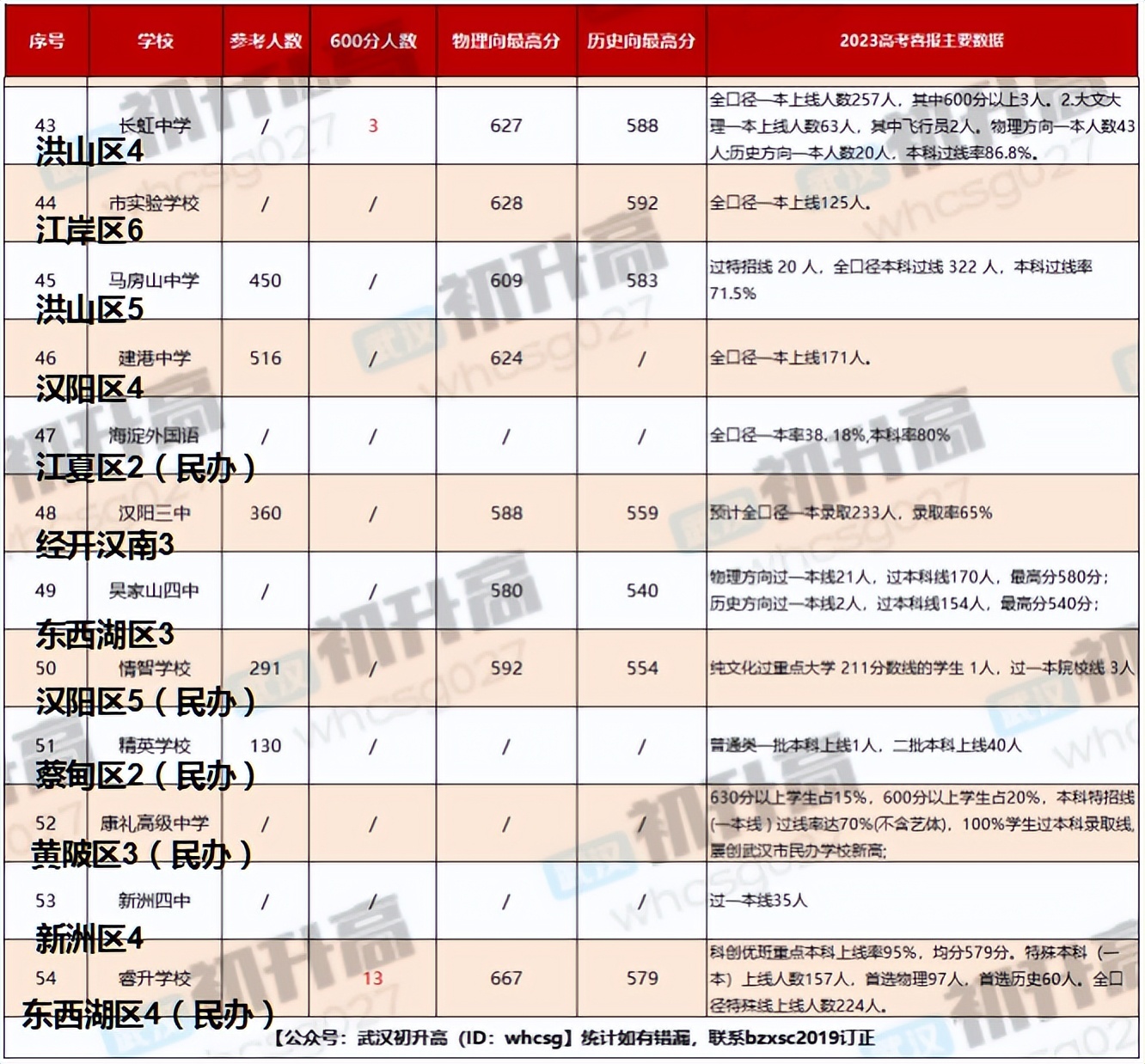 晴空云鹤:一花开后百花杀,2023武汉高中高考成绩喜报背后的隐忧