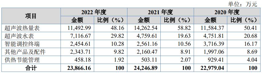 ipo定价要参考二级市场定价,ipo价