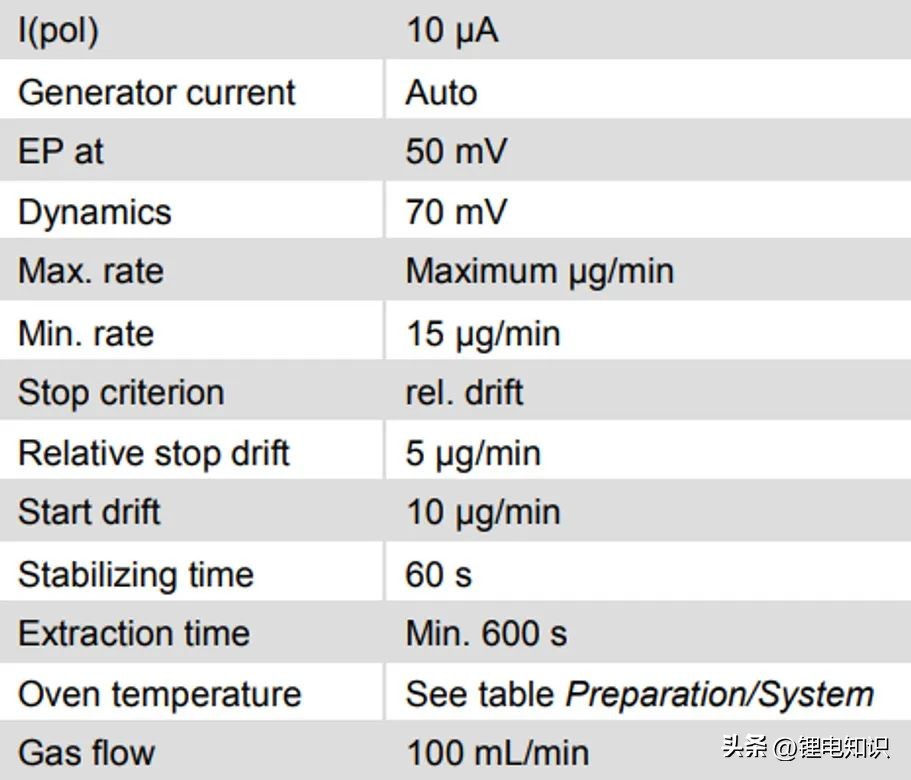 锂电池隔膜含油量测定方法,锂离子电池水分含量