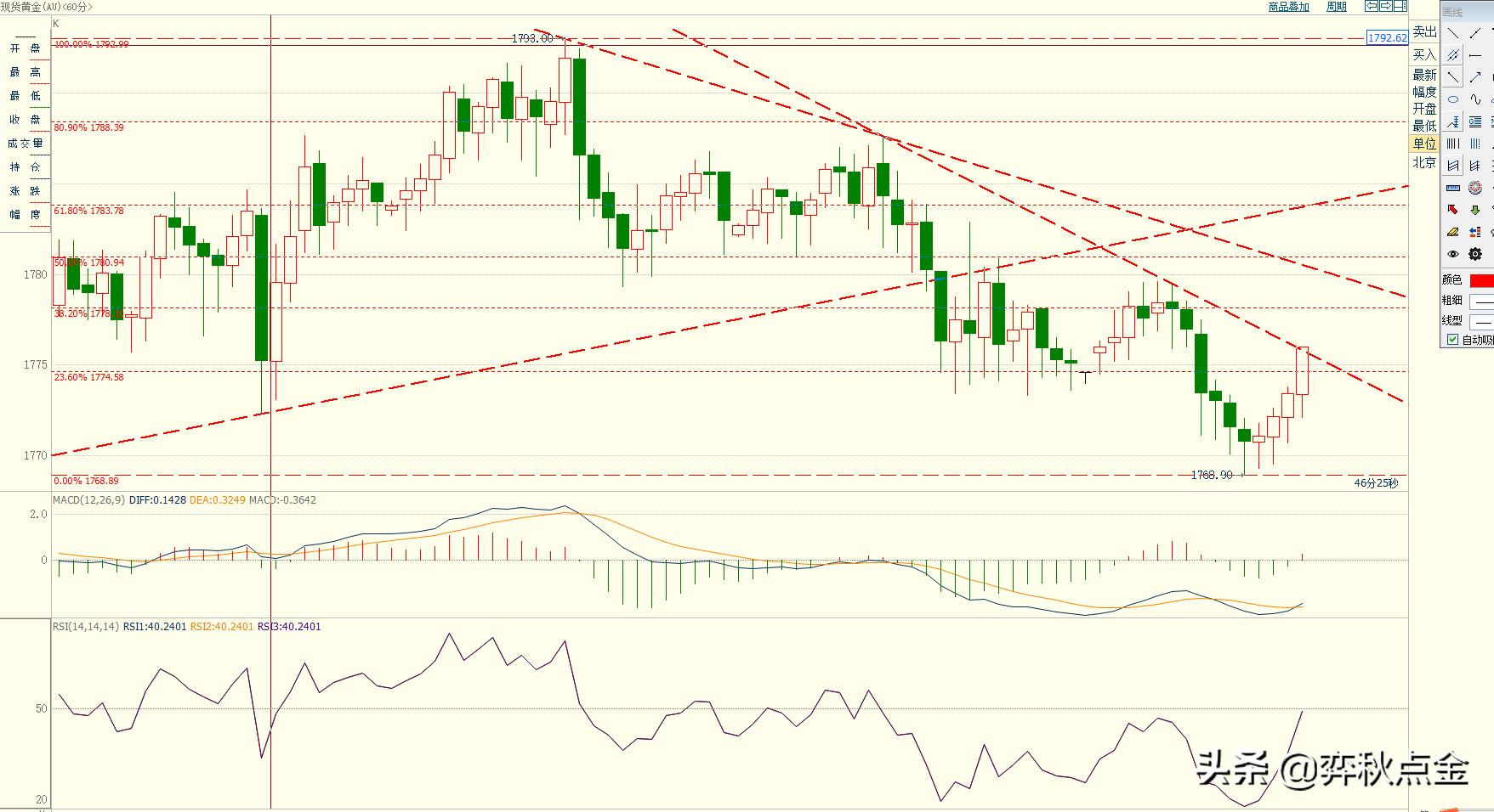 弈秋点金288,黄金美盘操作建议