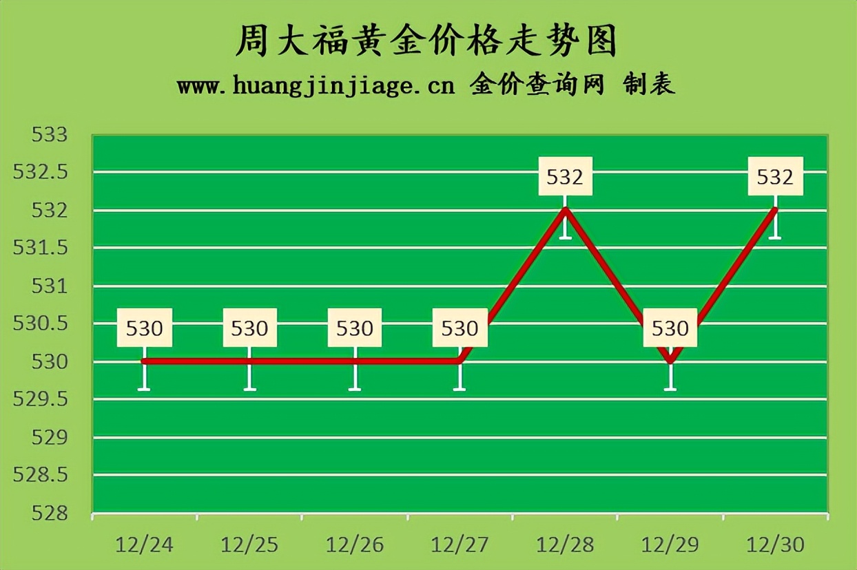 金价小幅上涨2022年12月30日今日黄金价格多少一克