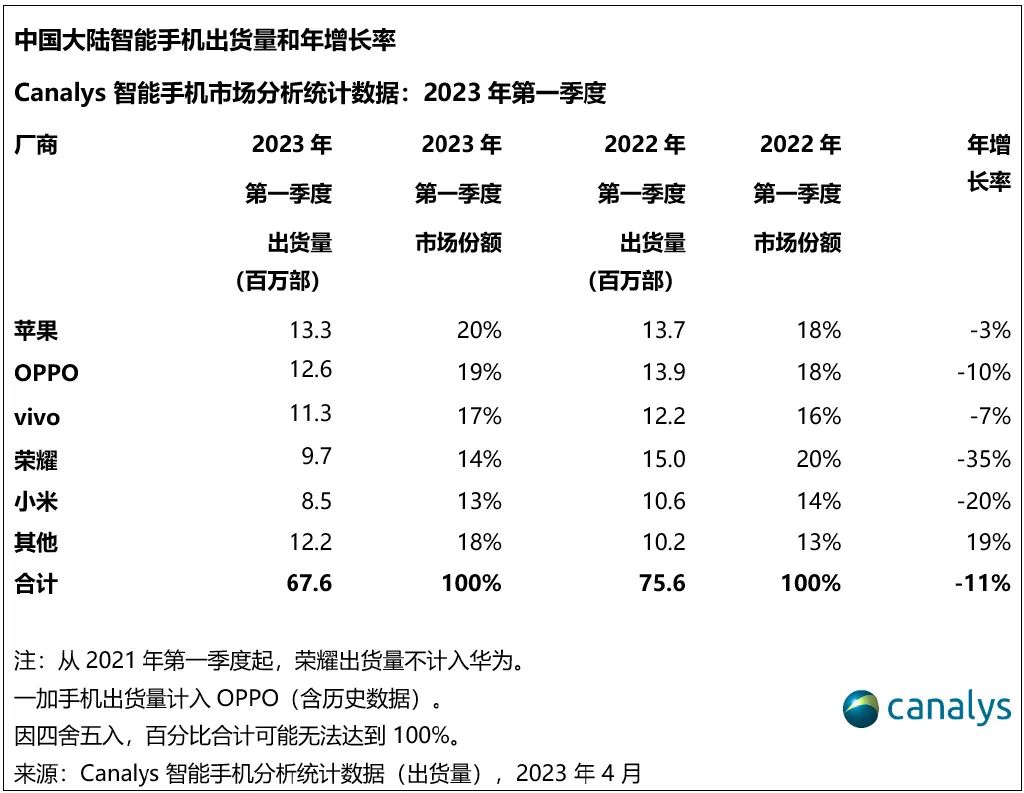 2023年荣耀手机在国内q2出货量,小米和荣耀2019手机总销量