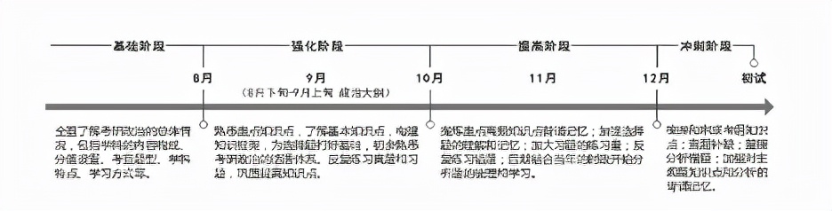 考研小白怎么备考,小白考研分析题