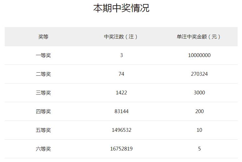 双色球2022027期开奖：头奖开3注1000万元上海独揽2注一等奖
