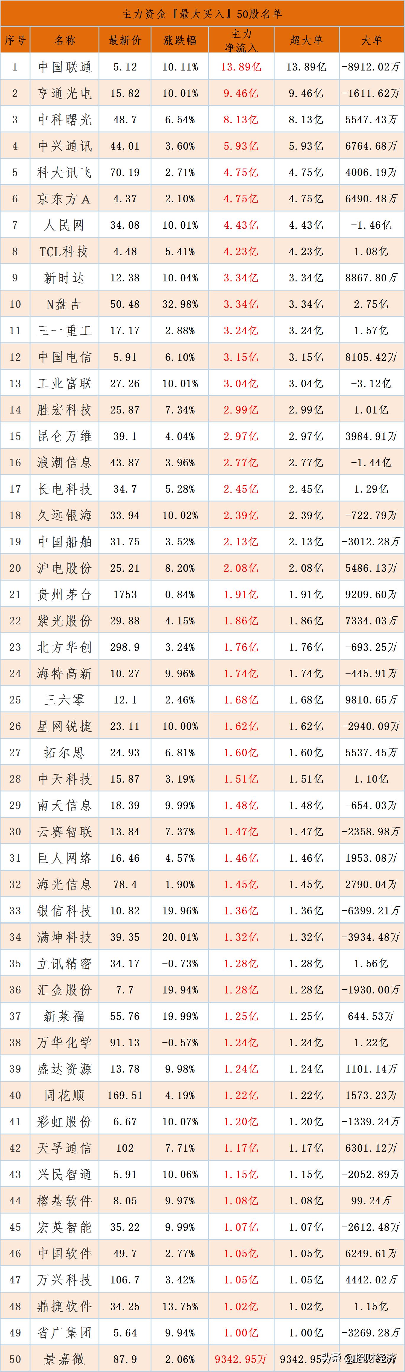 今日主力资金买入排名,今日主力资金最大买入100股名单