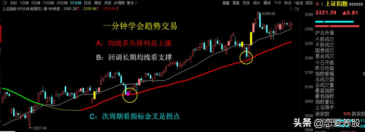 均线炒股最简单的方法,最简单实用的均线炒股方法