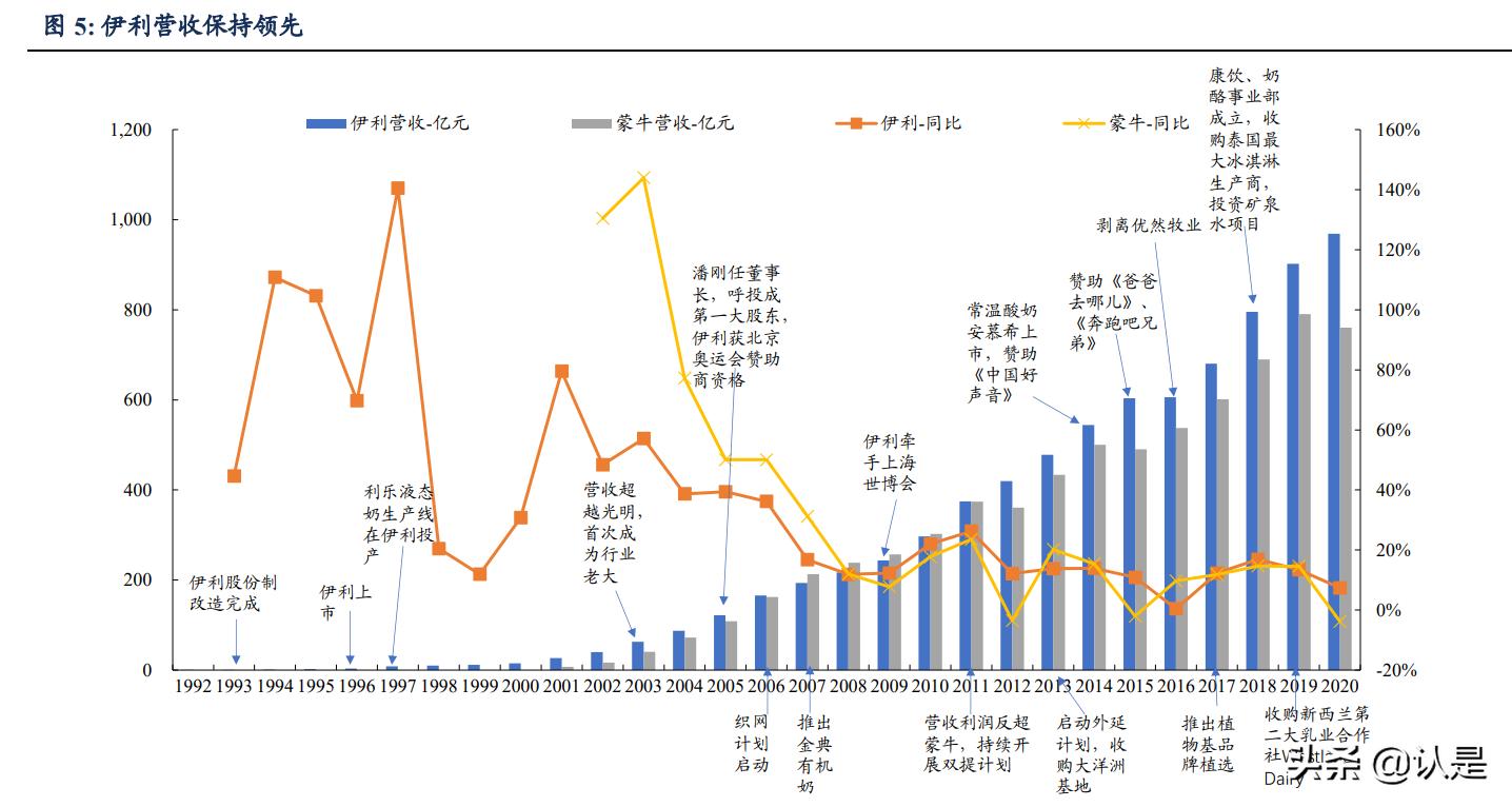 乳制品行业之伊利股份研究报告:王者荣耀,行稳致远