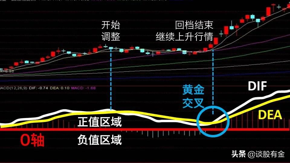 半吨老师精讲macd指标,土菜聊股票macd指标精讲