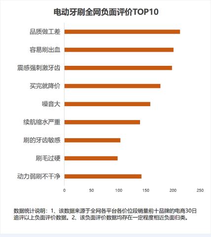 磁悬浮电动牙刷优缺点,电动牙刷和普通牙刷哪个危害大