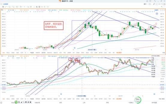 3日线和5日均线买入最简单的方法,5个周线使用技巧