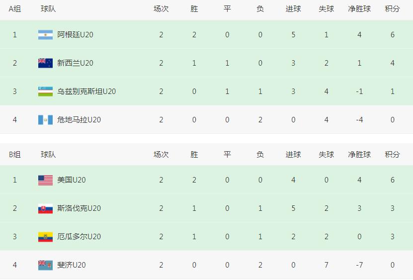 0-3！世青赛头号鱼腩诞生：世界第168被打爆，名额不如给中国男足