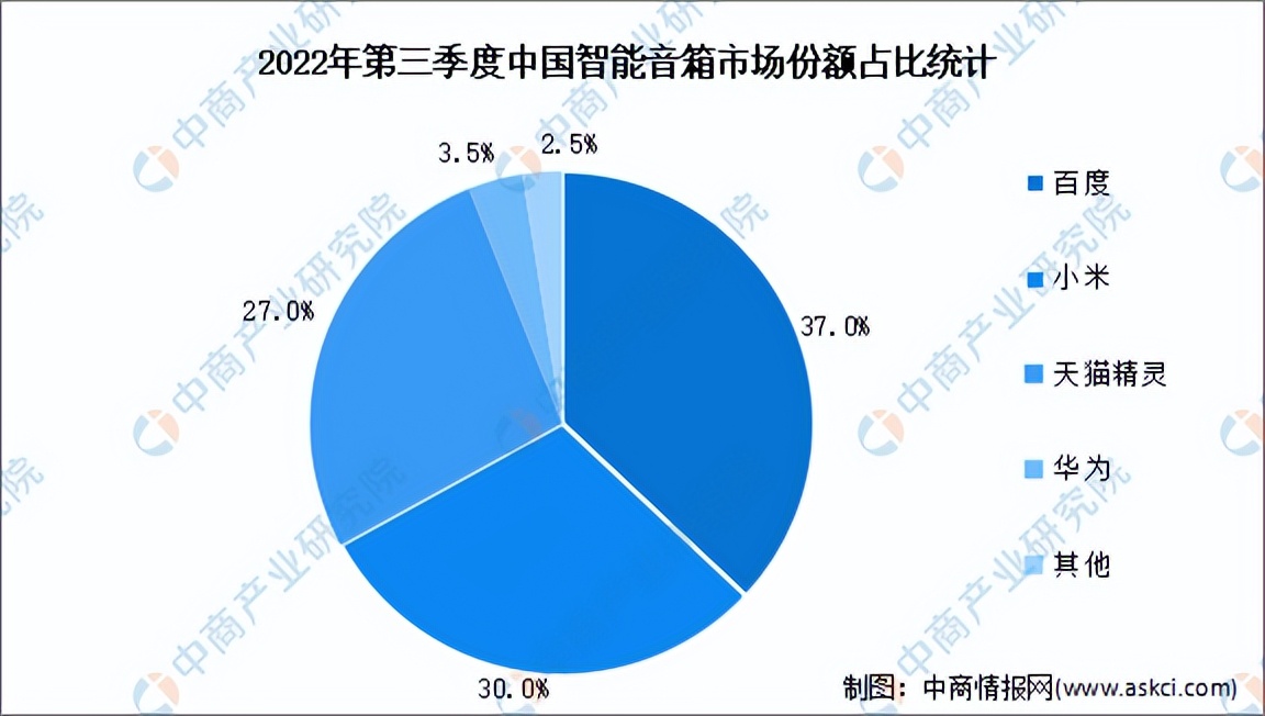 深度分析：智能音箱日渐衰退，企业如何扭转局面？