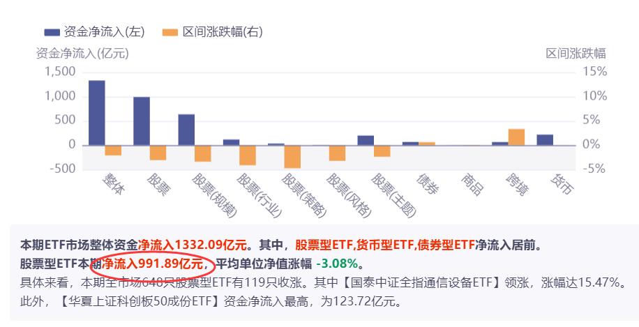 千亿资金加仓这类股迎来布局良机,千亿资金流入哪些股票