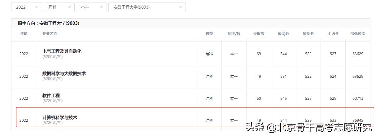 想平均月收入7591，选择安徽工程大学哪个专业