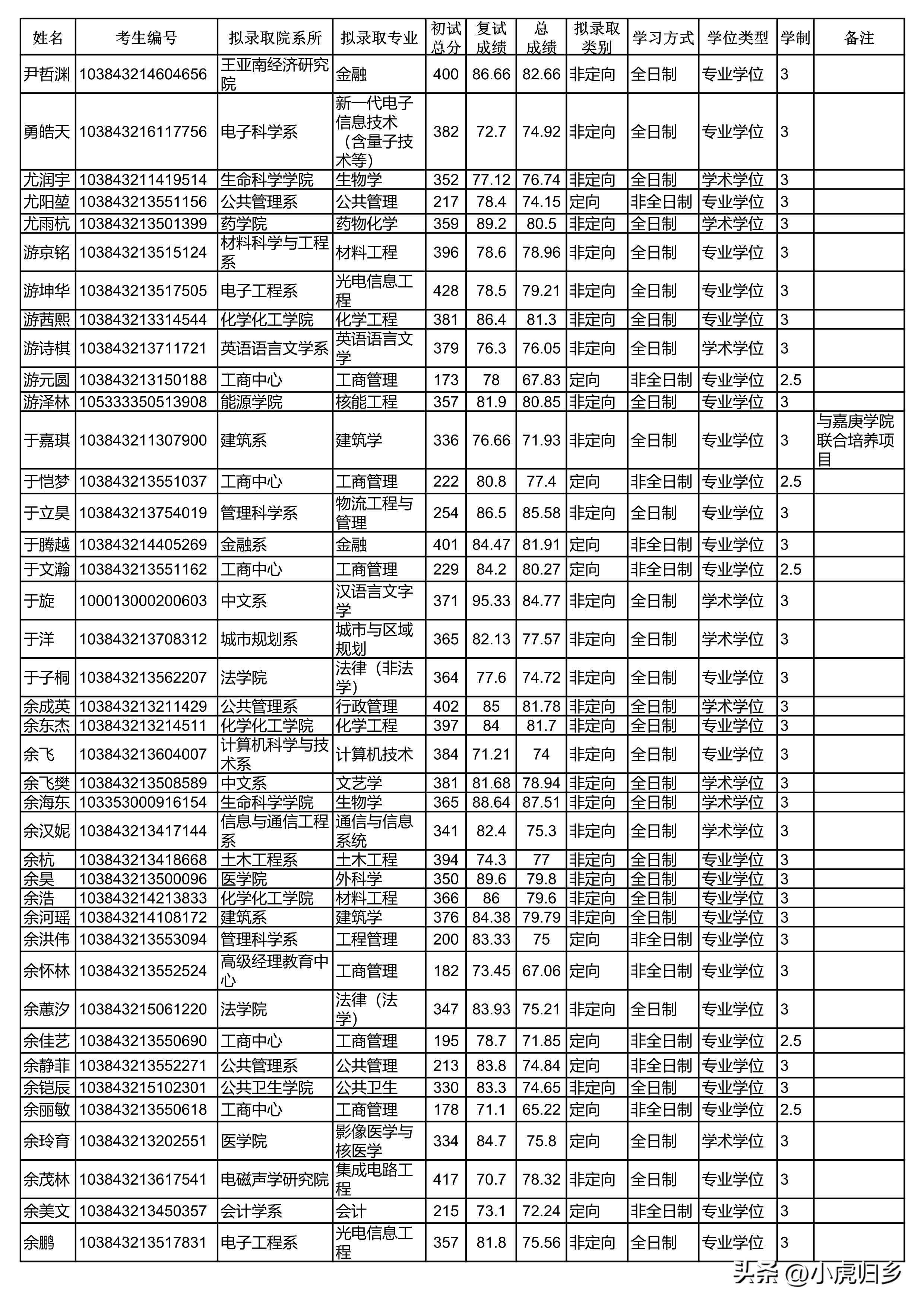 厦门大学2024研究生拟录取公示期,厦门大学2020硕士研究生录取名单