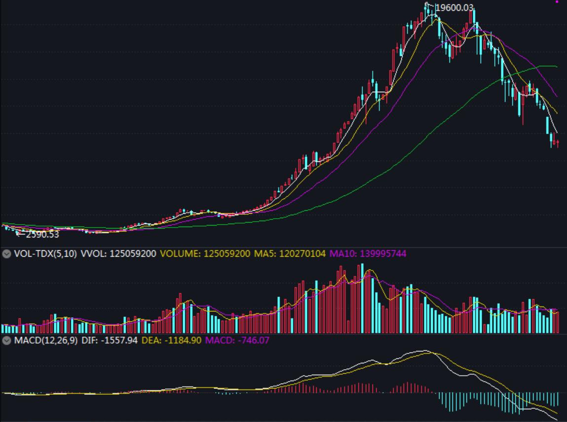 只有大盘趋势上方好才可以选股,如何选股票才能赢大盘