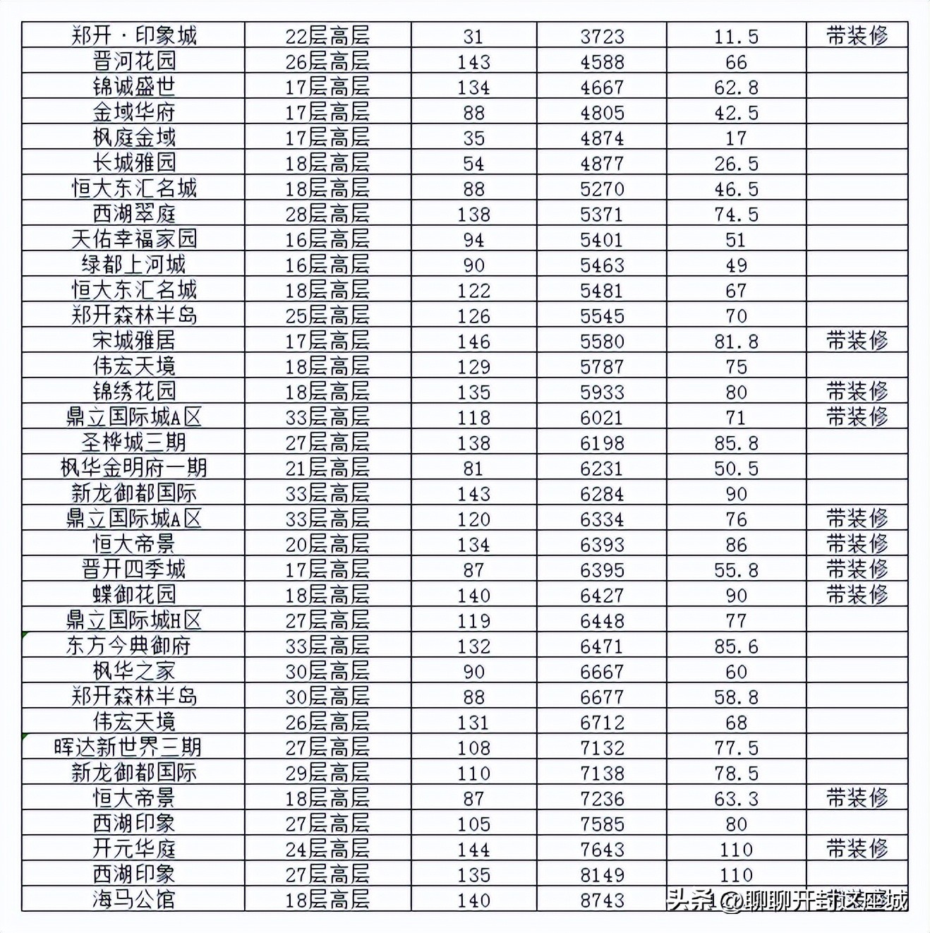开封最豪华二手房,开封西湖印象大平层观湖房