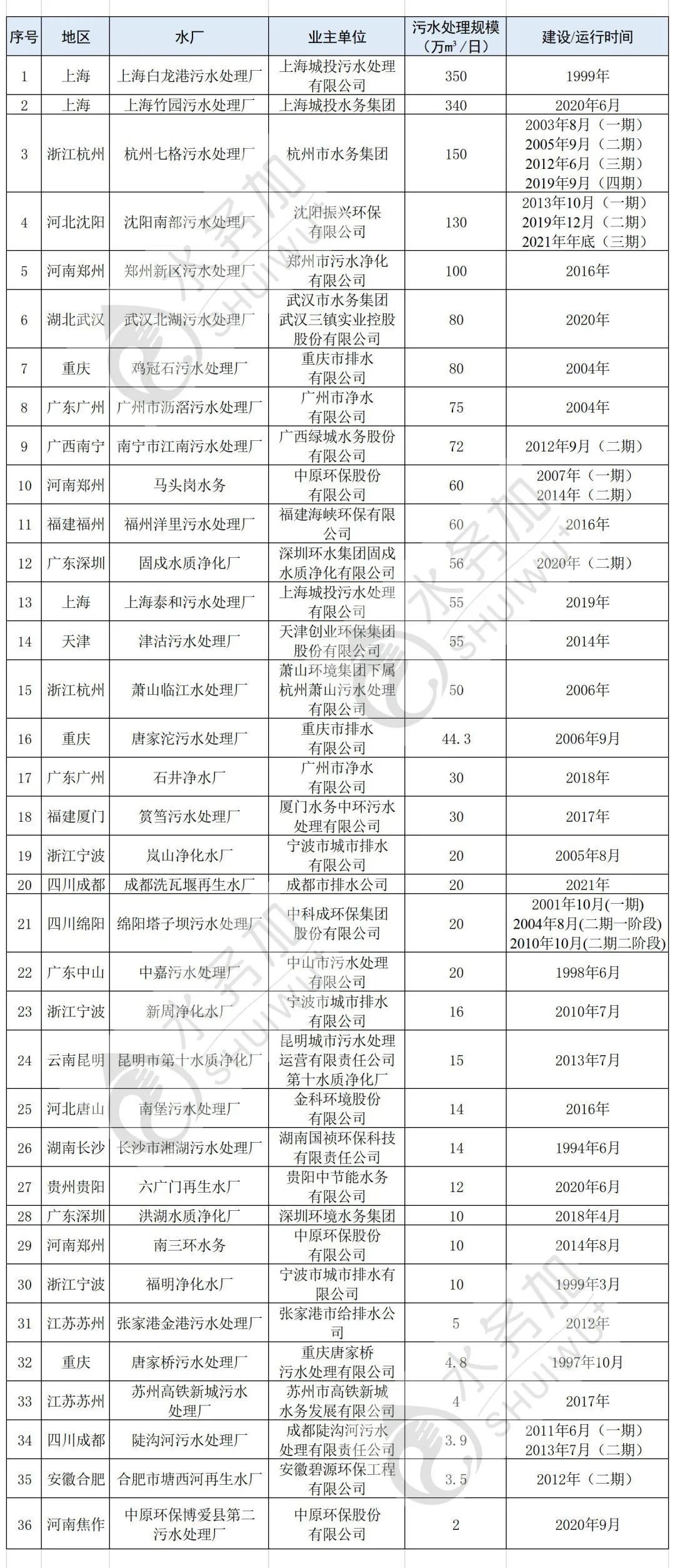 我国地埋式污水处理设备发展趋势,中国最先进一体化污水处理厂