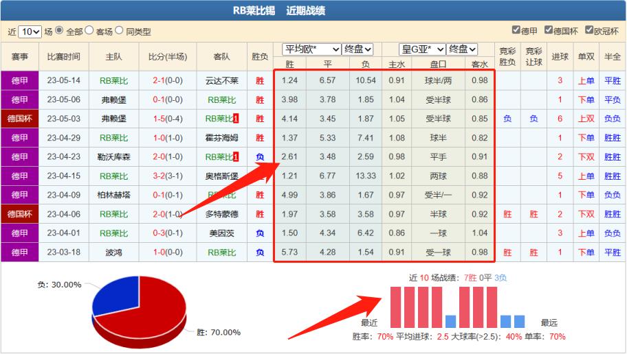德甲竞彩推荐多特蒙德vsrb莱比锡,大众竞彩分析拜仁慕尼黑vs汉堡
