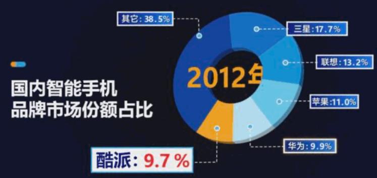 酷派手机的发展历史,酷派手机的辉煌历史