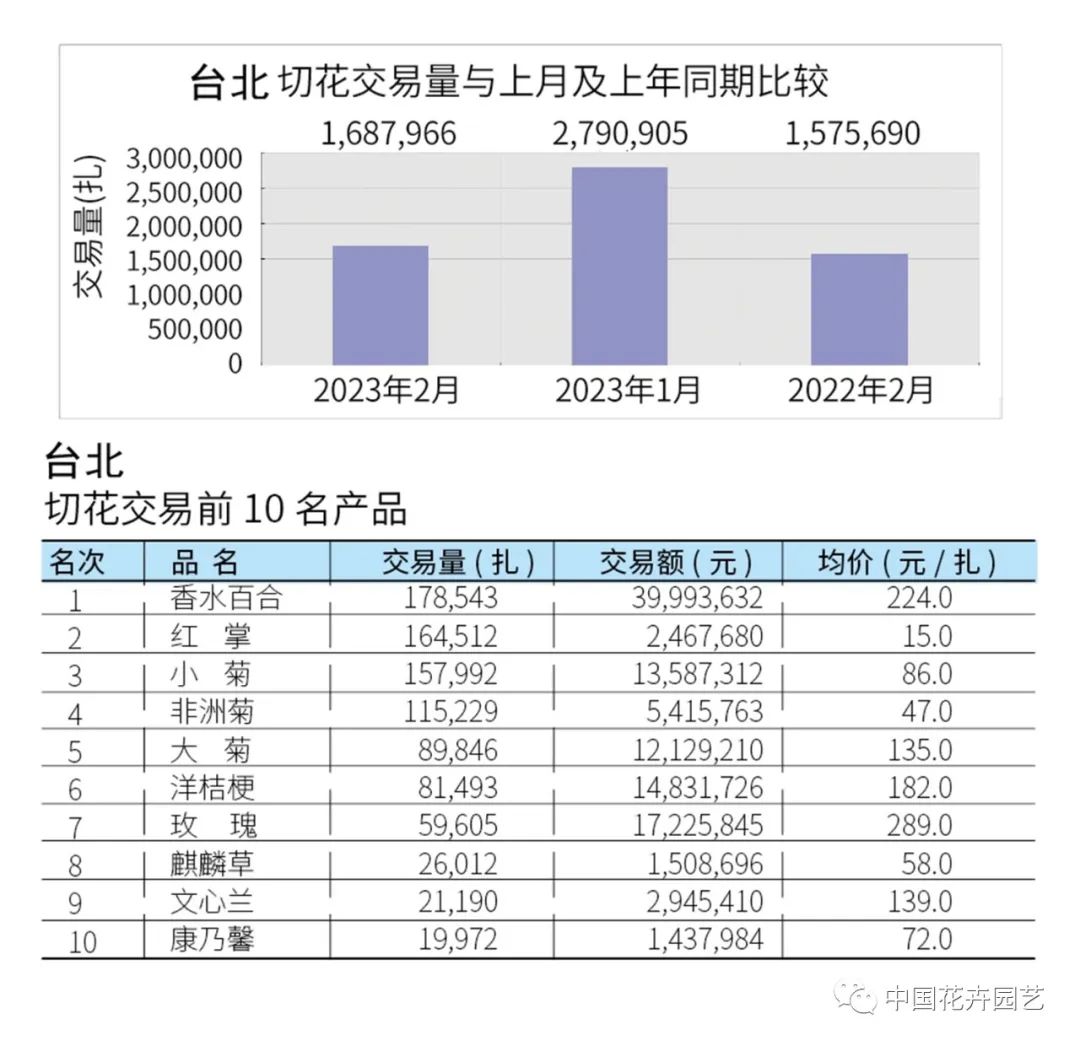 2月KIFA上海广州沈阳成都郑州昆明台北日本切花市场|行情