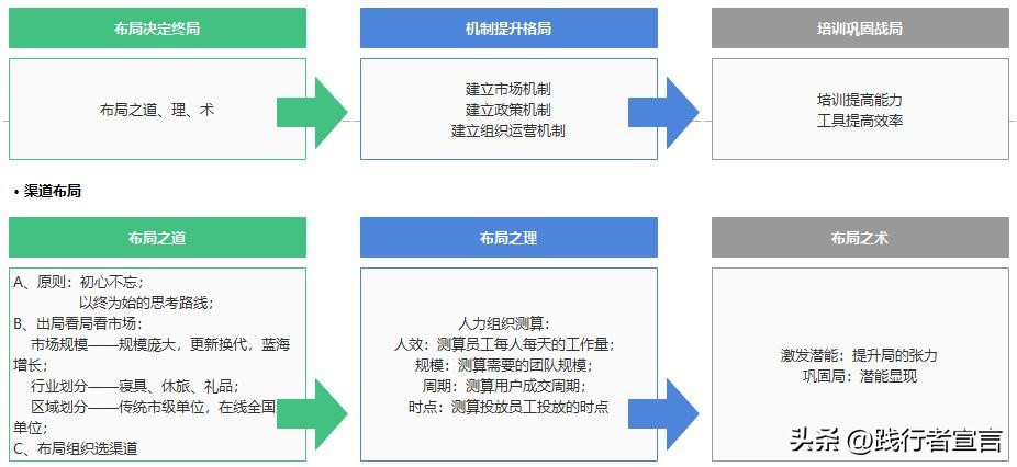 营销4p中的渠道策略,营销渠道运营管理四大技巧