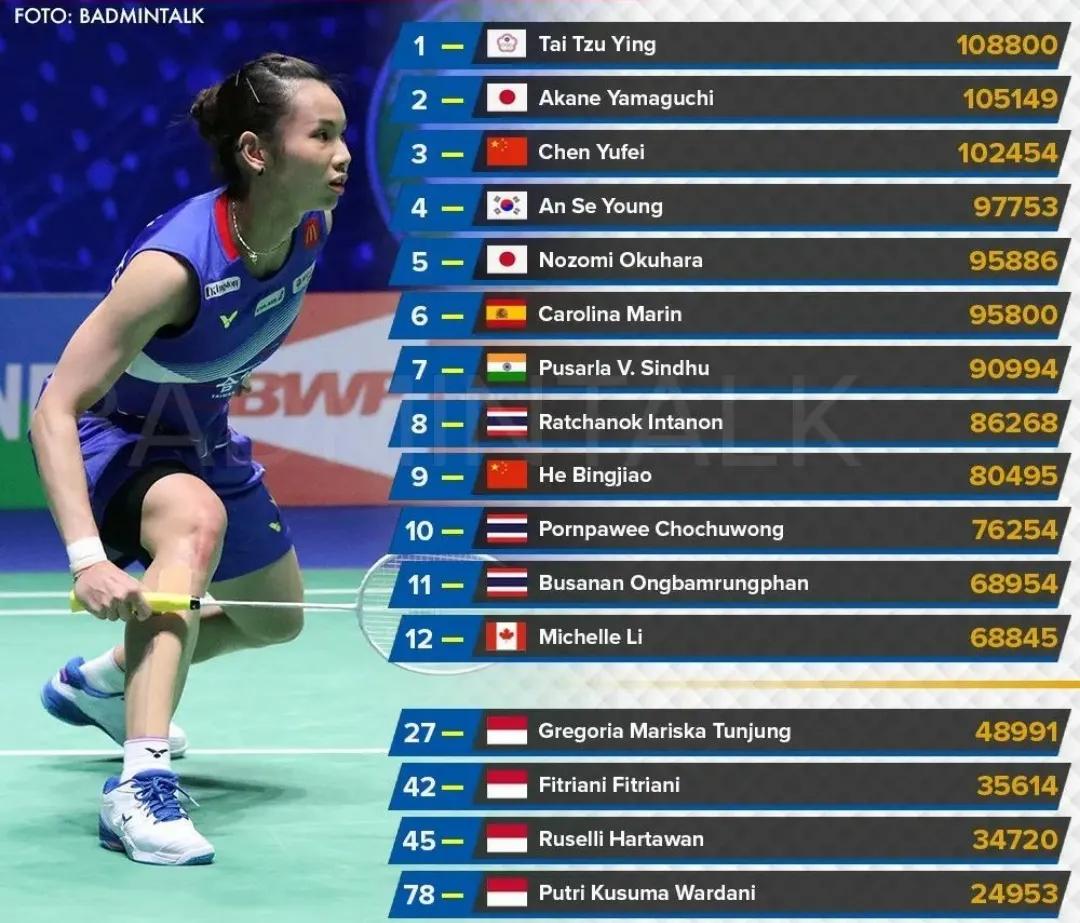 世界羽联最新排名男双前50名,世界羽联最新排名2024