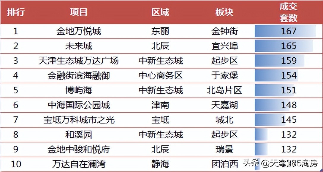 天津新房推荐最新140平米以上,天津新房127平米出房率多少