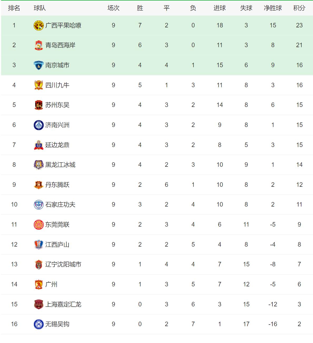 中甲联赛积分榜排名最新,中甲南京城市胜武汉三镇