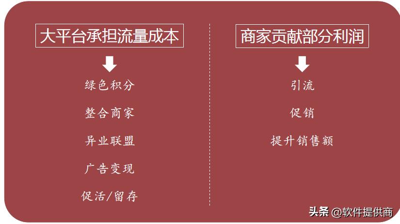 2023主流商城积分模式大全？绿色积分，动静态结合玩法