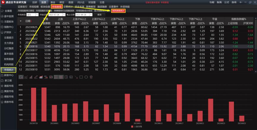 通达信如何分析走势,通达信涨跌数图表