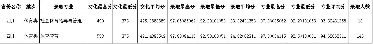 2023年四川师范大学二批次调档线,2019四川师范大学公费生录取分数