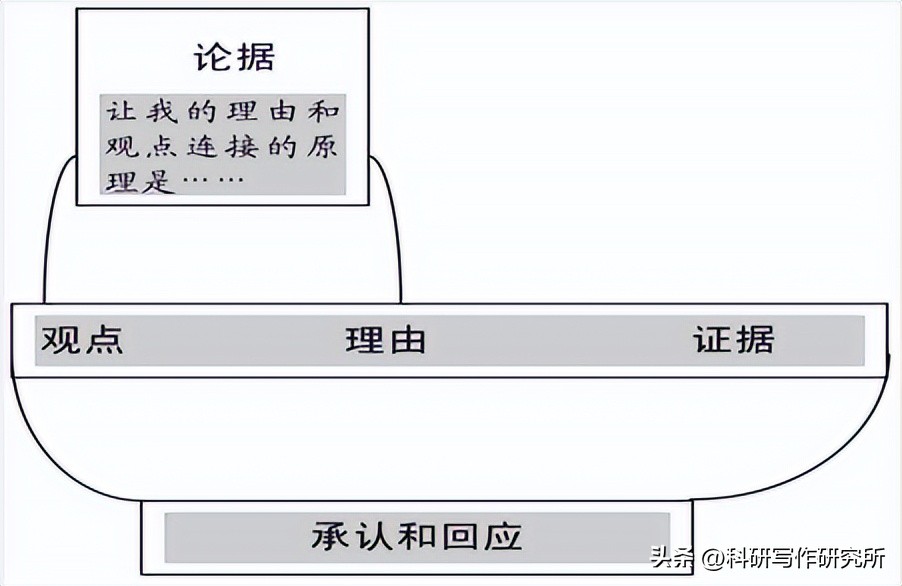 论文的论点和论据模板,论文文献六要素目的