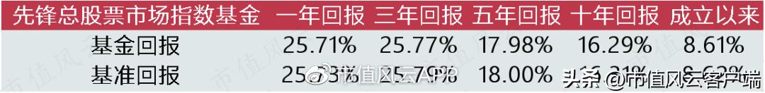 基金“减费让利”怎么做?先锋领航,8万亿美元规模的顶流资管巨头
