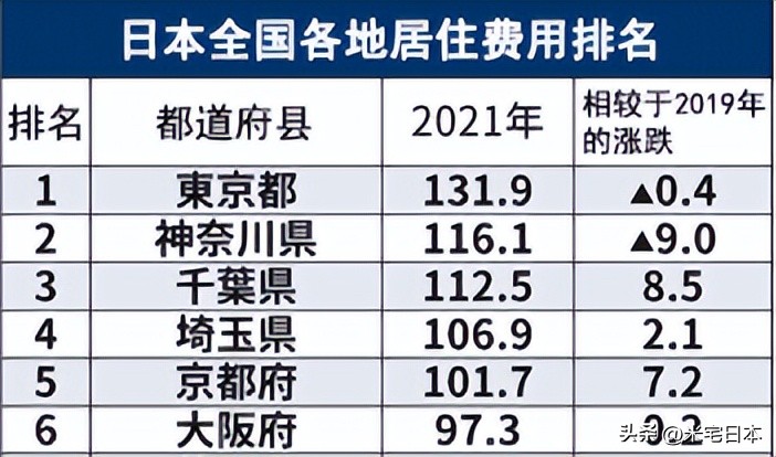 东京大阪房租对比,东京和大阪房租哪个贵