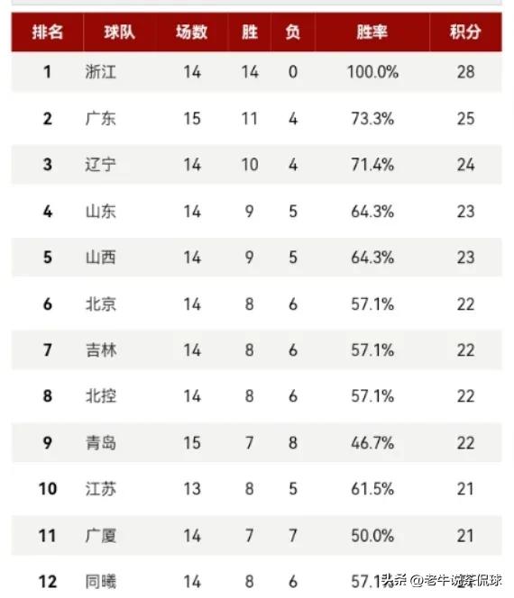 cba最新积分榜辽宁,cba最新排名辽篮战胜新疆男篮