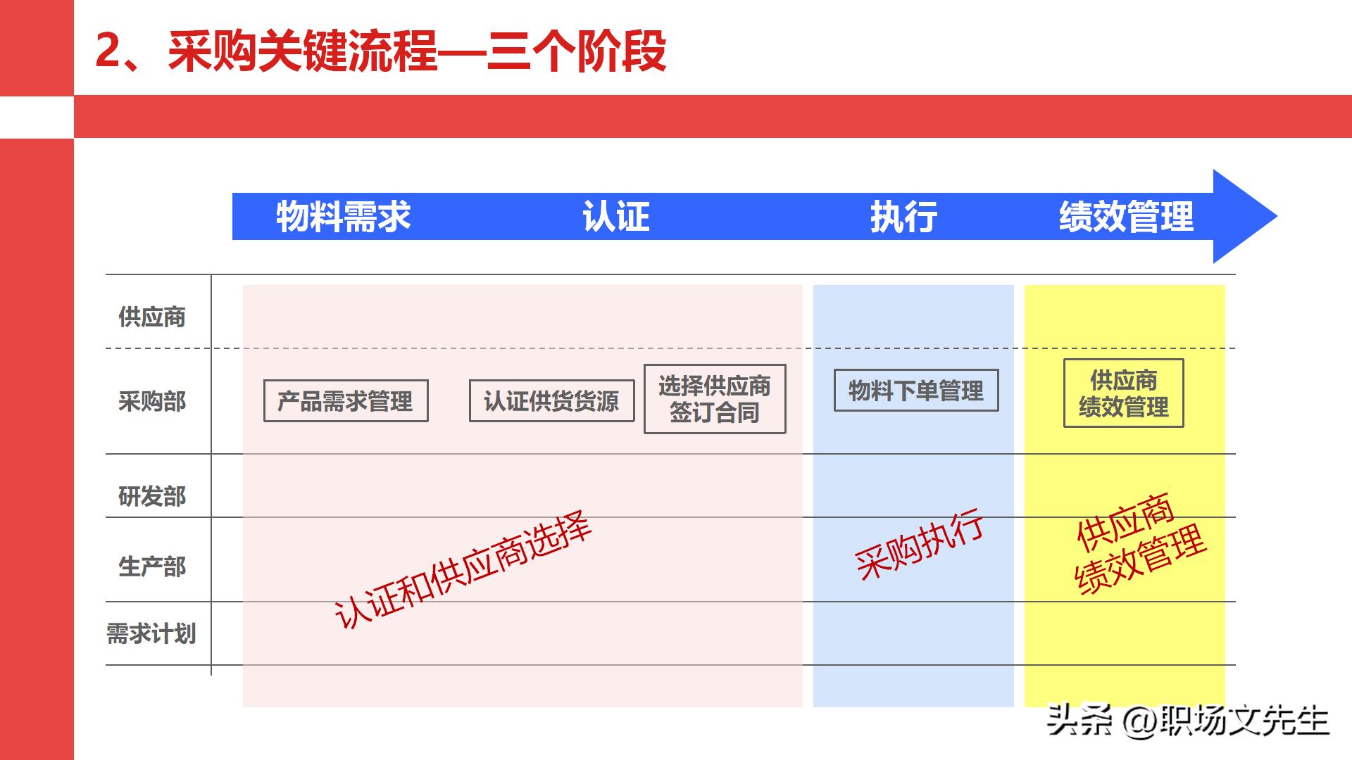 华为采购管理教程视频,华为采购框架及流程体系