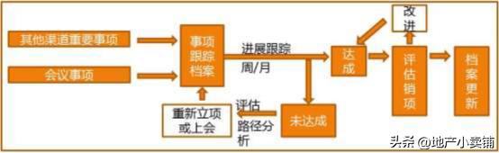 会议重要事项跟踪表模板,项目重点工作周例会制度