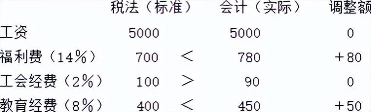 工会经费职工福利费扣除标准,企业所得税中教育经费和工会经费