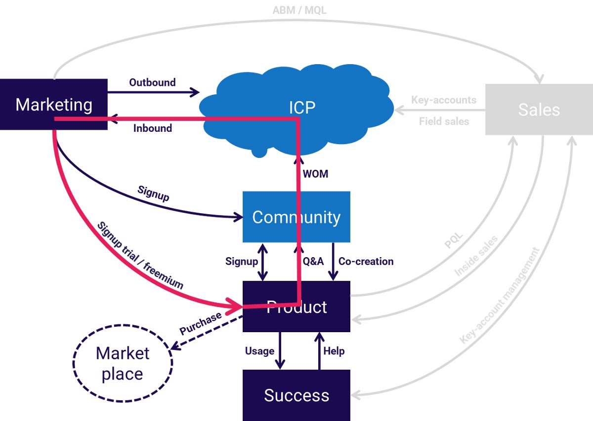 适用于B2BSaaS的现代GTM剧本