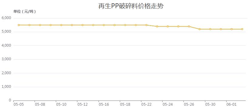 信心恢复市场回暖指日可待,再生塑料行情趋势