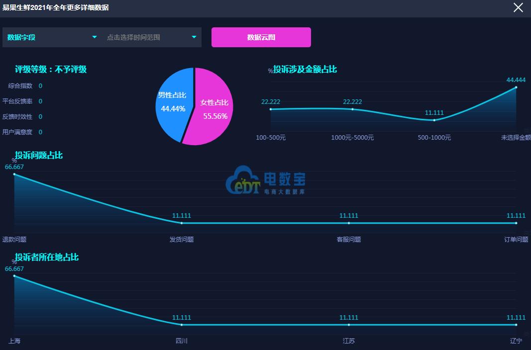 叮咚买菜、易果生鲜、每日优鲜、本来生活生鲜电商成投诉重灾区