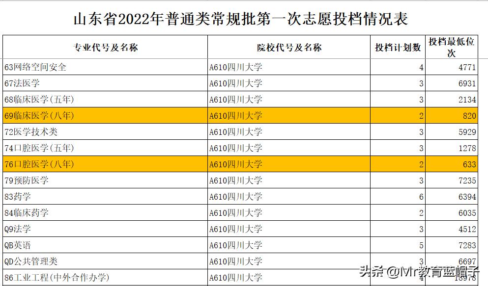 川大为什么分数线那么低,川大8年制临床医学录取分数线